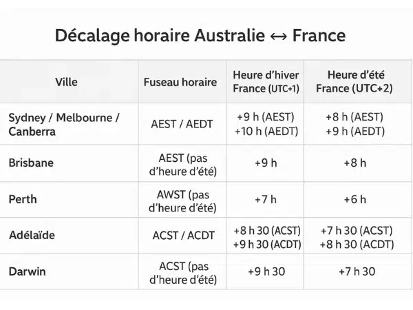 Tableau décalage horaire australie france